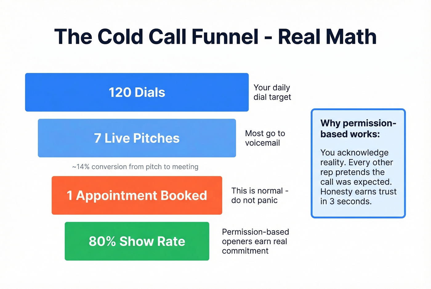 Cold call funnel math from dials to booked meetings