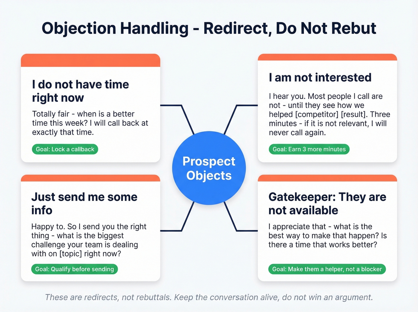 Objection handling decision tree with redirect responses