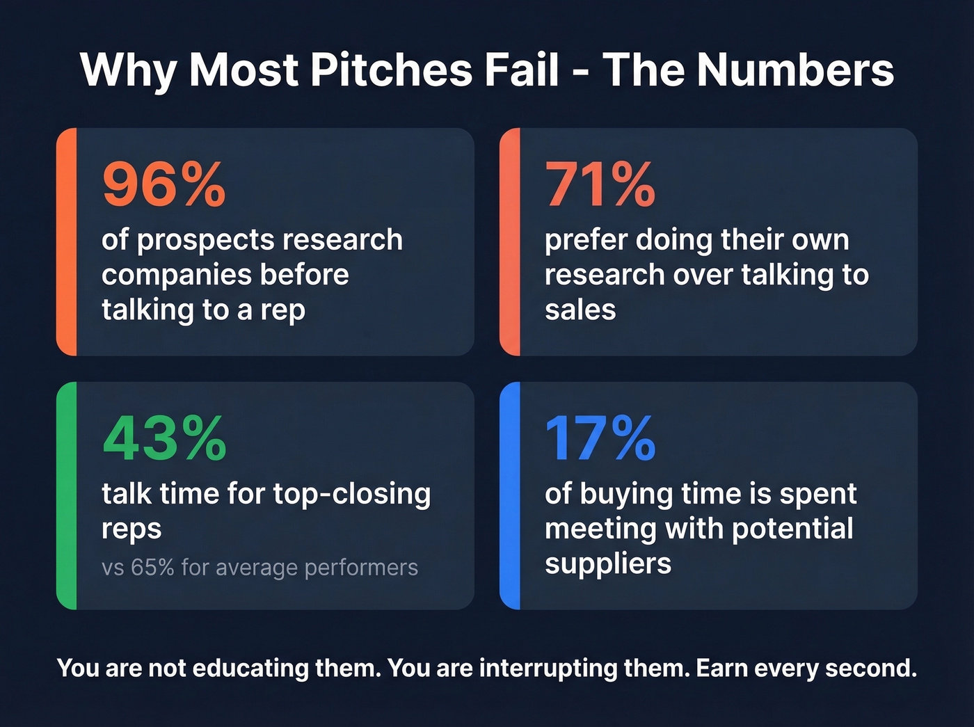 Key sales pitch statistics that explain why pitches fail