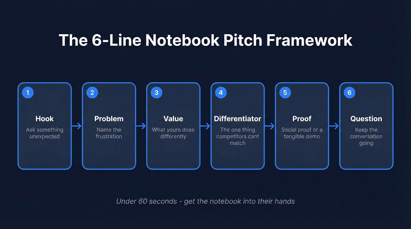 Six-step notebook sales pitch framework visual flow