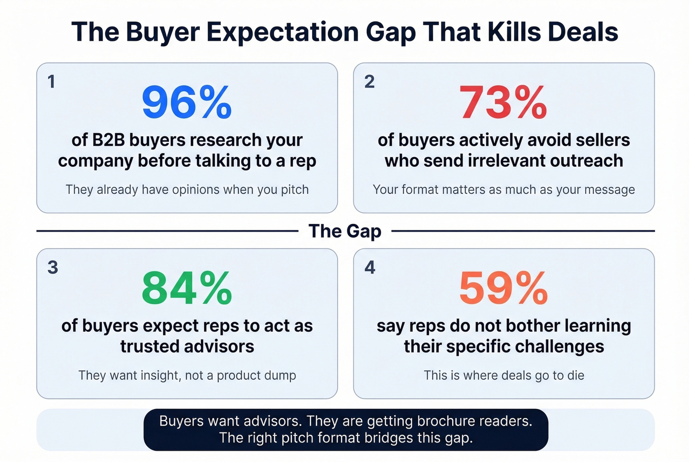 Key statistics on buyer expectations versus seller behavior