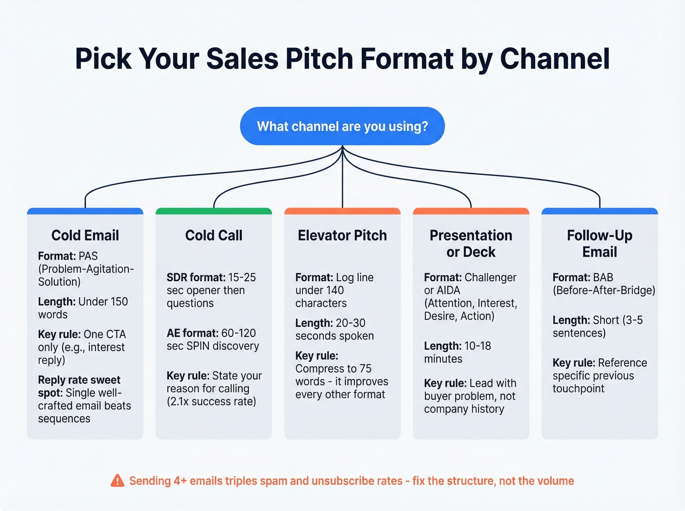 Sales pitch format decision tree by channel type
