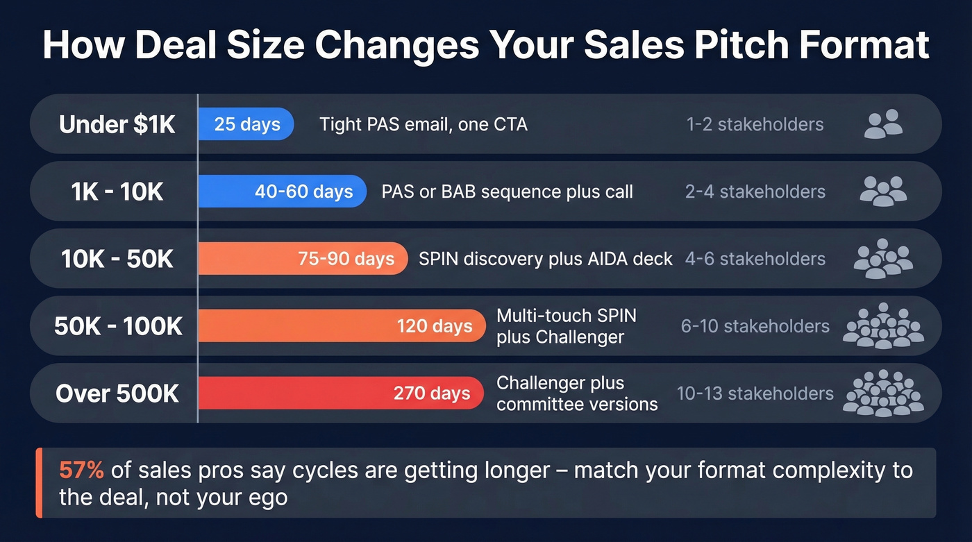 Deal size tiers with cycle length and recommended pitch format