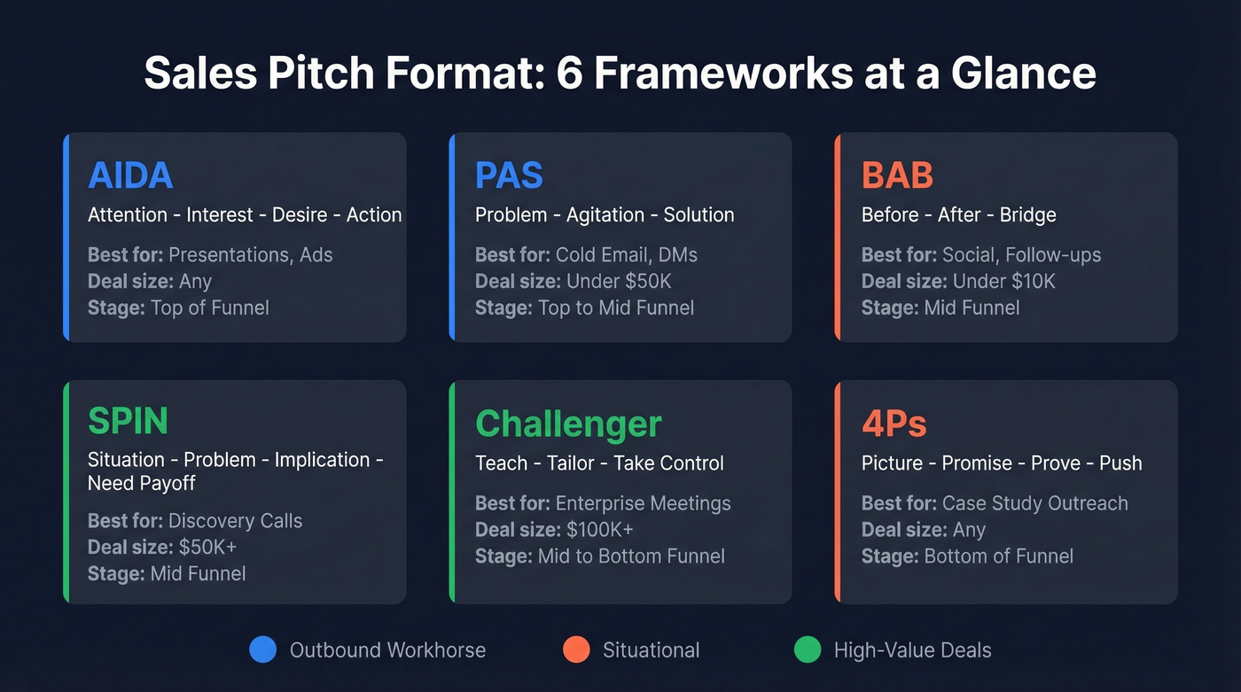 Six sales pitch frameworks mapped by channel and deal size