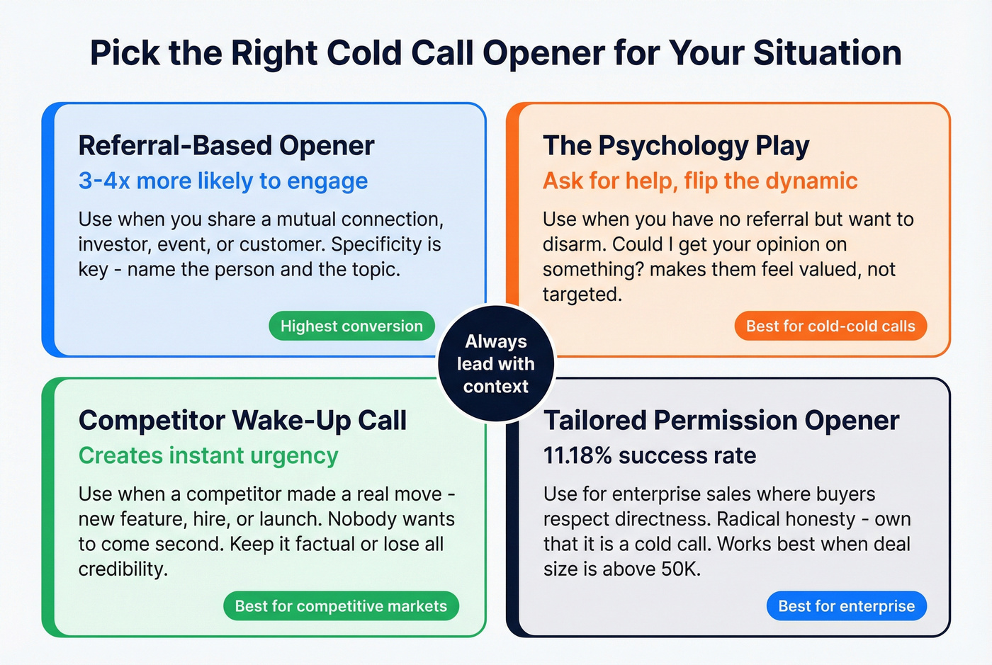 Four cold call opener categories with use cases