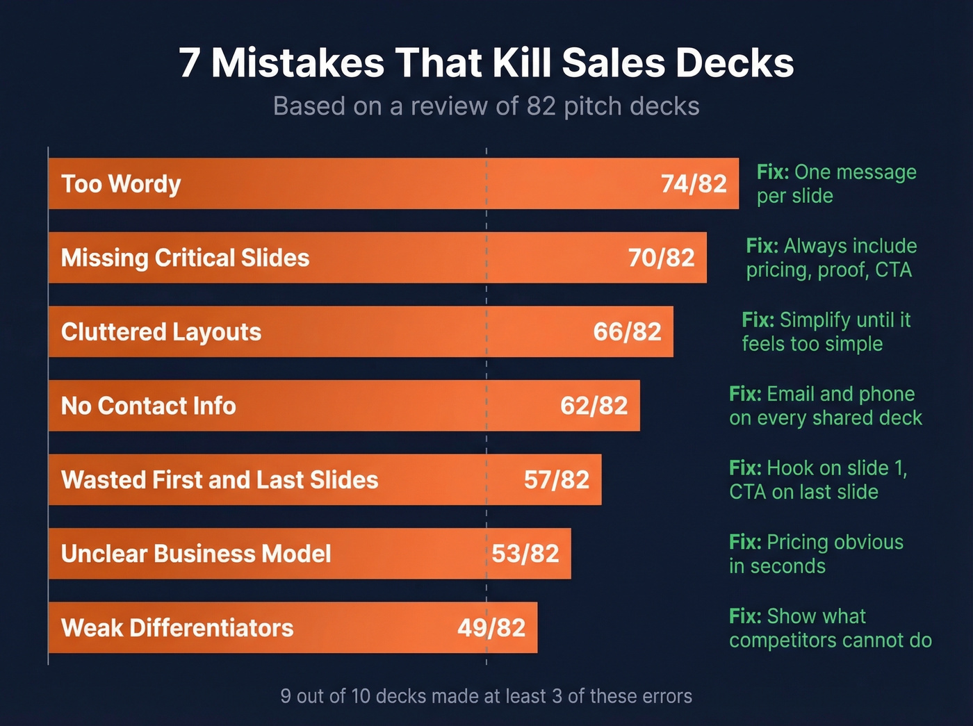 Horizontal bar chart of 7 fatal sales deck mistakes