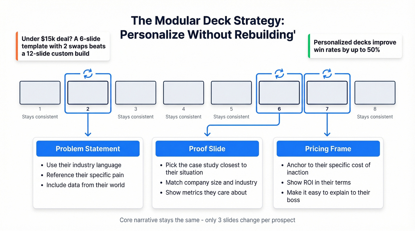 Modular deck personalization strategy diagram