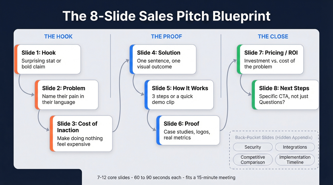 Sales pitch PowerPoint slide-by-slide blueprint flow chart