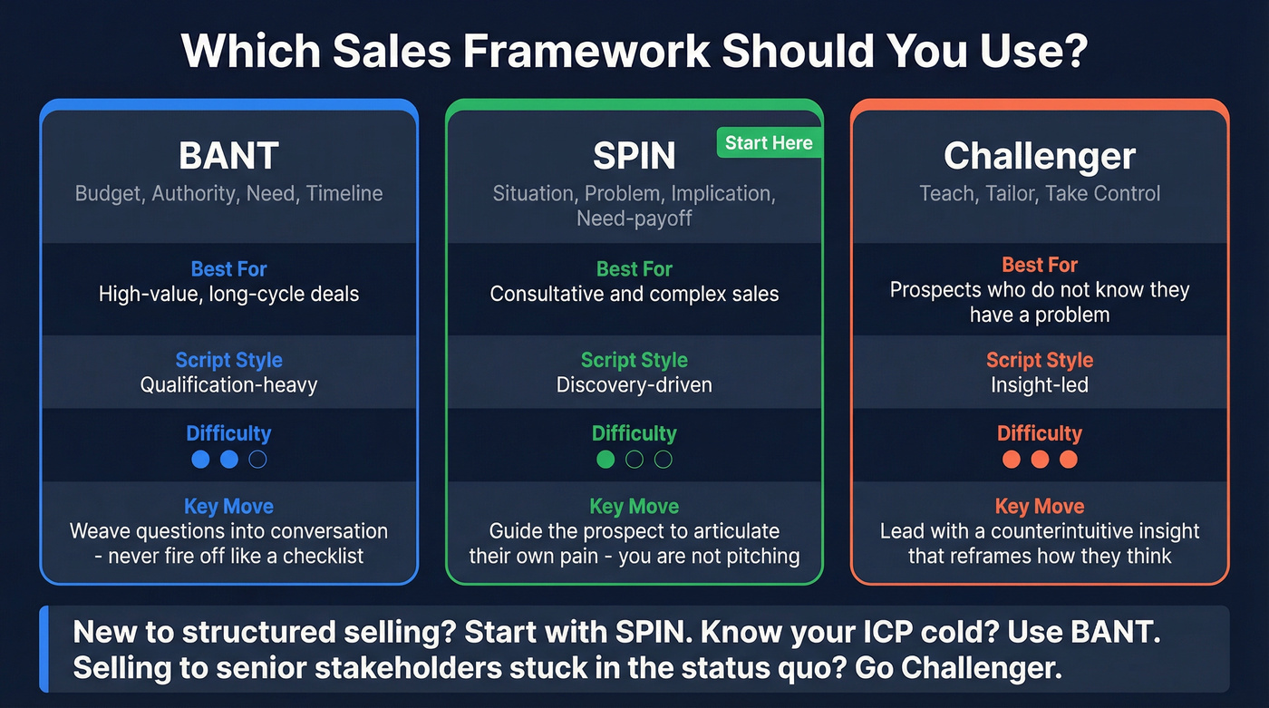 BANT vs SPIN vs Challenger sales framework comparison