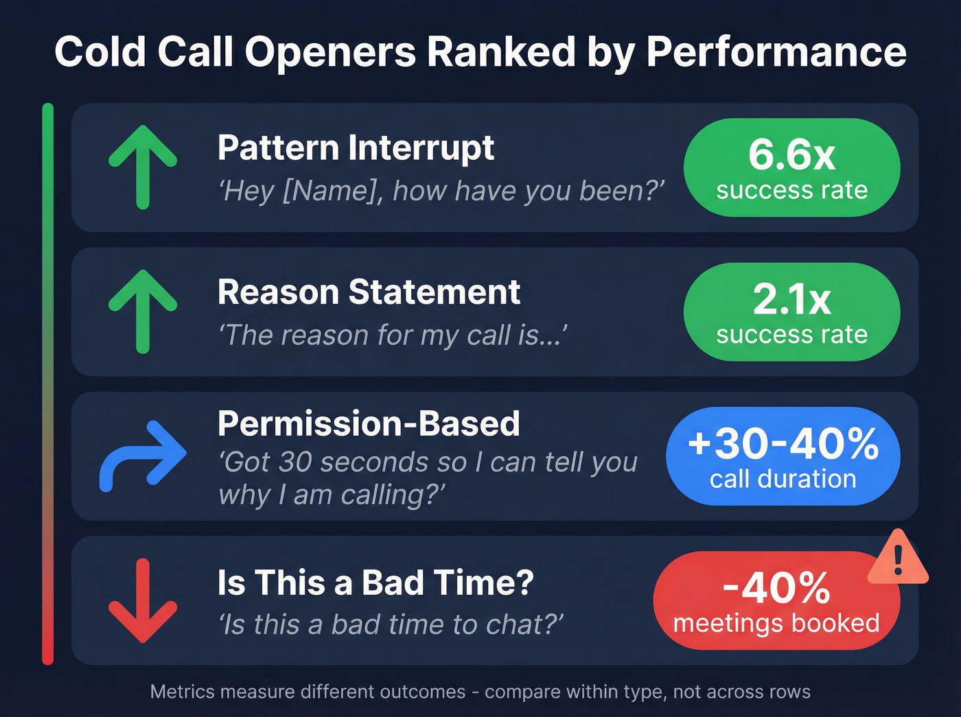 Cold call opener types ranked by performance