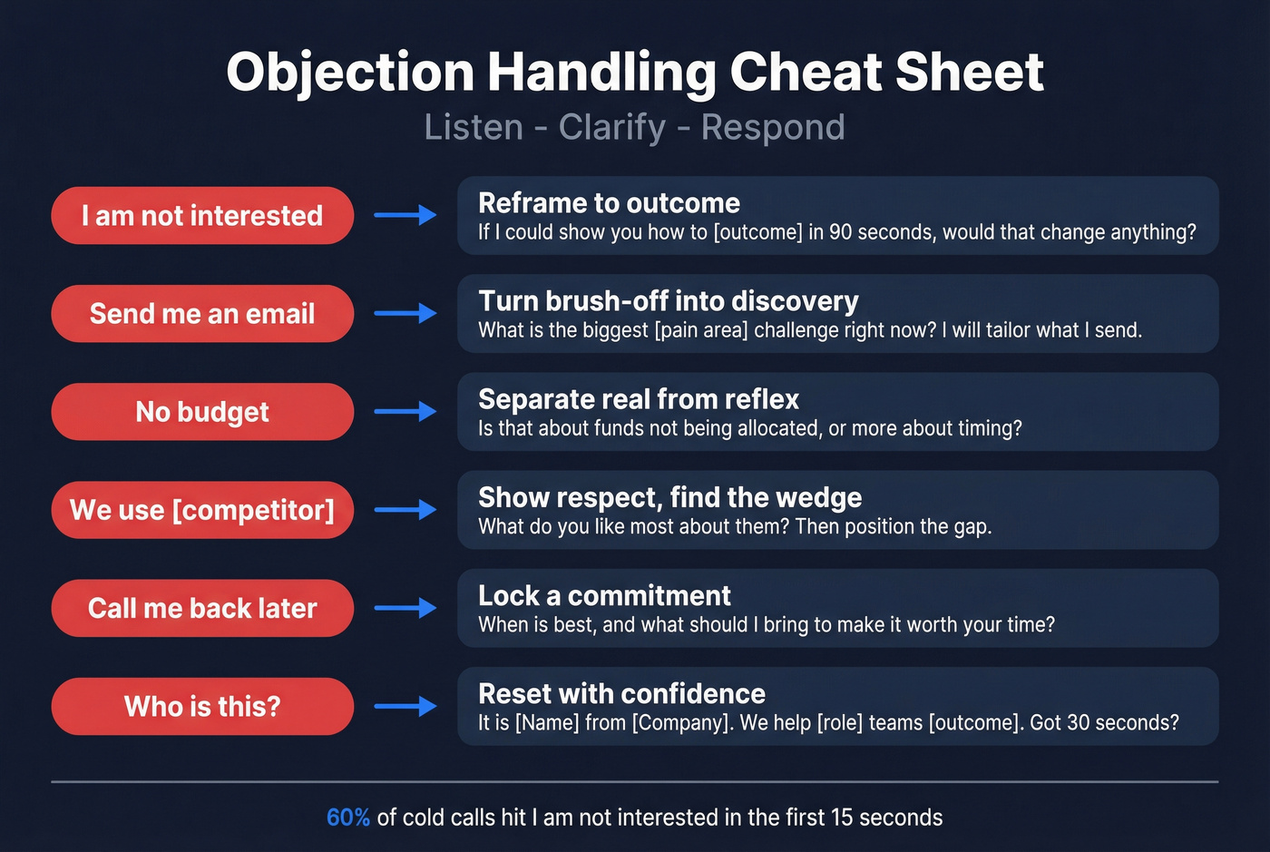 Objection handling framework with six common objections and responses