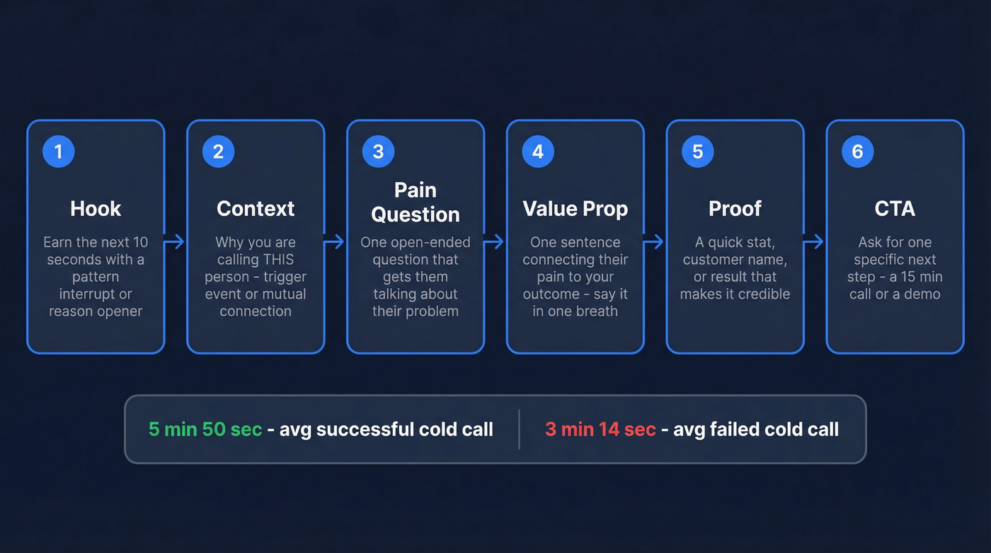 Six-part sales script anatomy flow chart