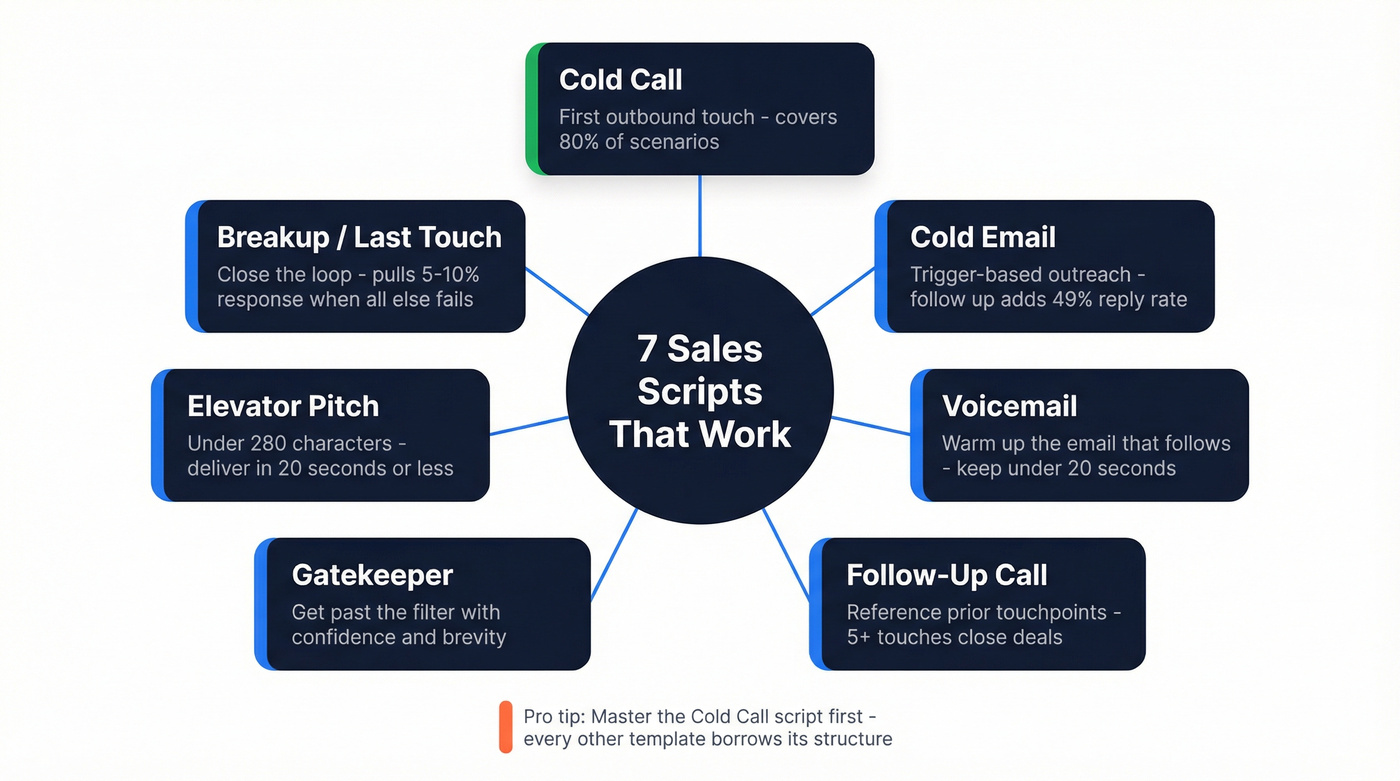 Overview of seven sales script types and when to use each