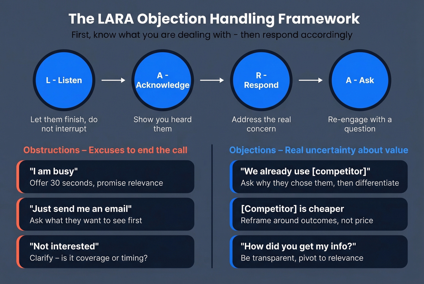 LARA objection handling framework with objection types