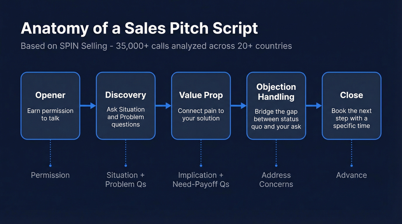 Five-part sales pitch script structure flow chart
