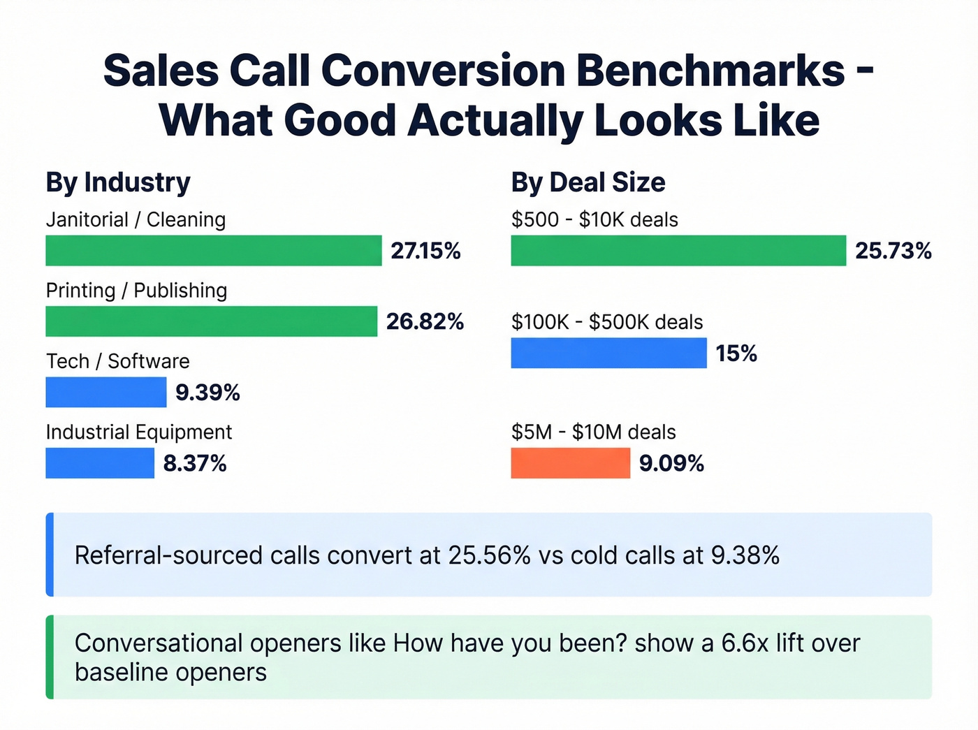Sales call conversion rates by industry and deal size
