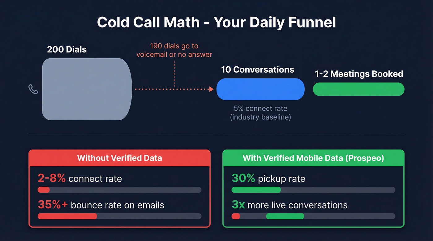 Cold call funnel showing dials to meetings conversion math