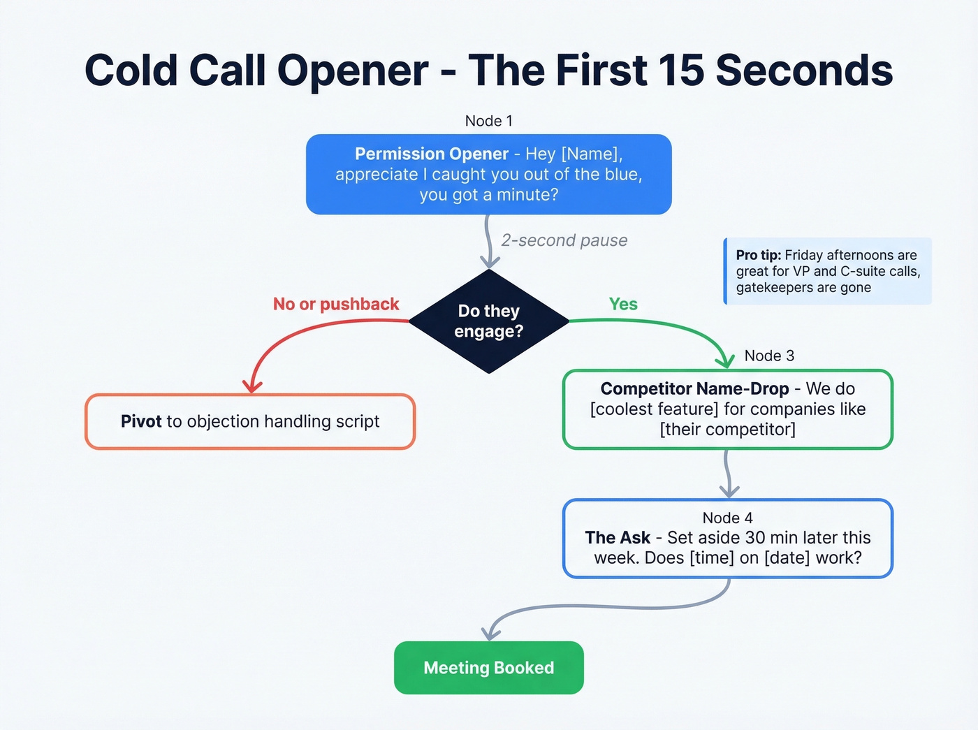 Cold call opener flow chart with script and decision points