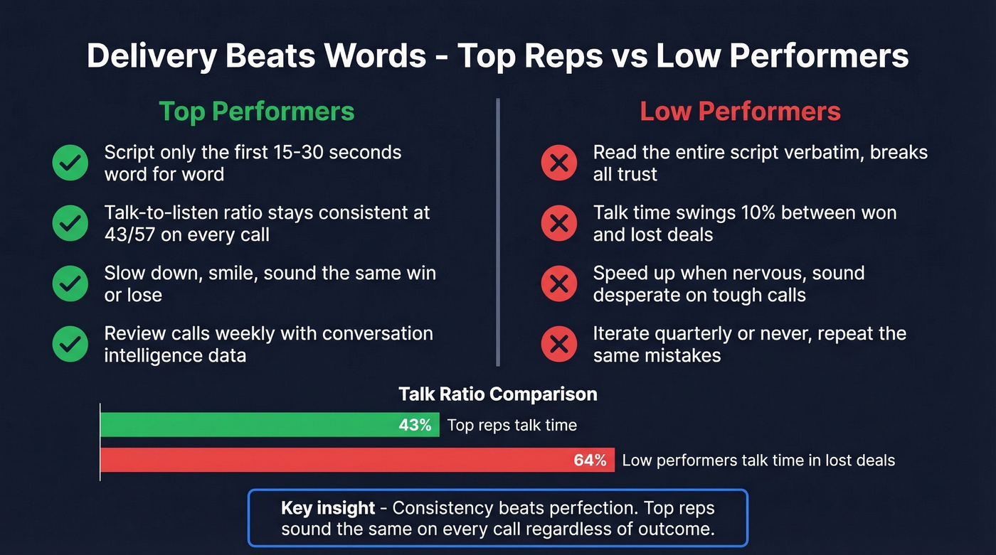 Visual comparison of top performer vs low performer delivery habits