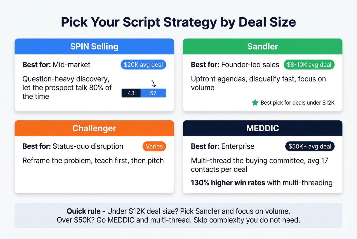 Sales methodology comparison matrix matching scripts to deal types