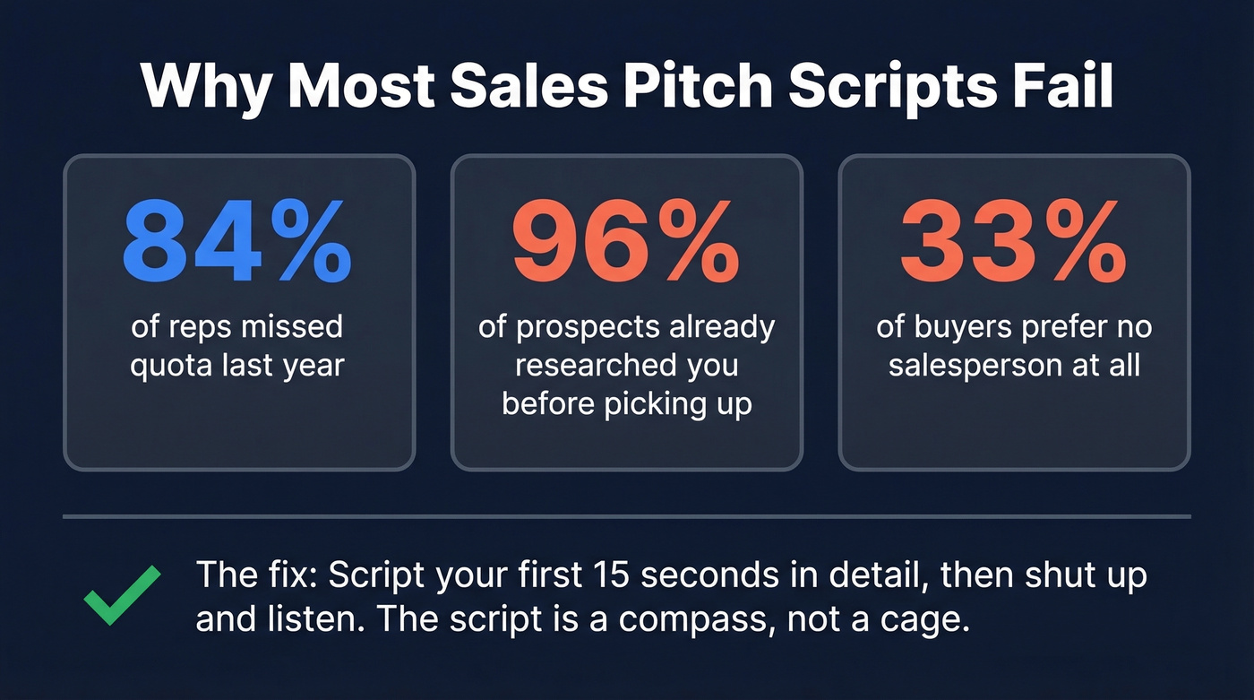 Key sales pitch statistics showing why most scripts fail