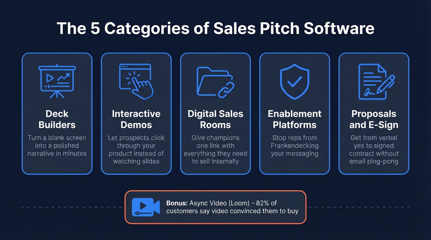 Five categories of sales pitch software mapped visually