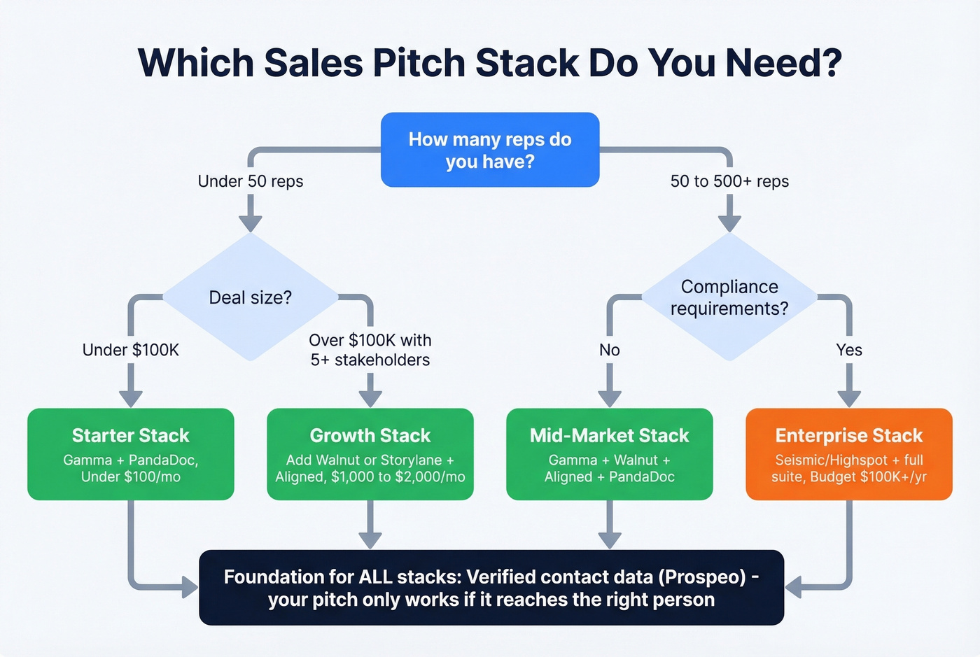 Decision flowchart for choosing the right pitch tool stack