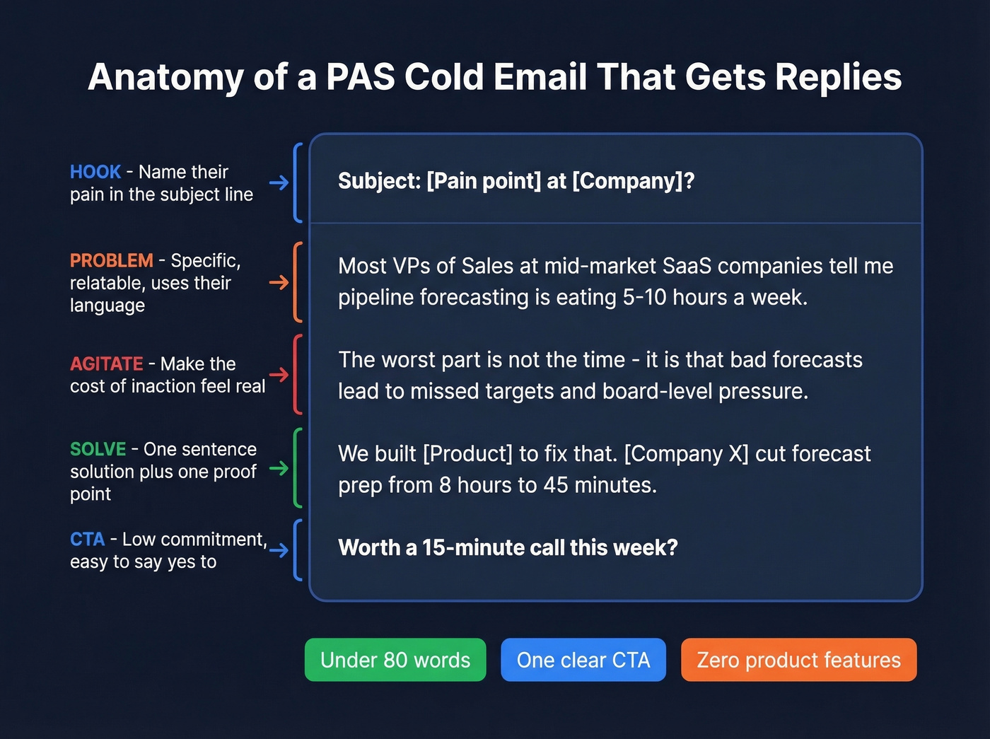 PAS framework cold email anatomy breakdown