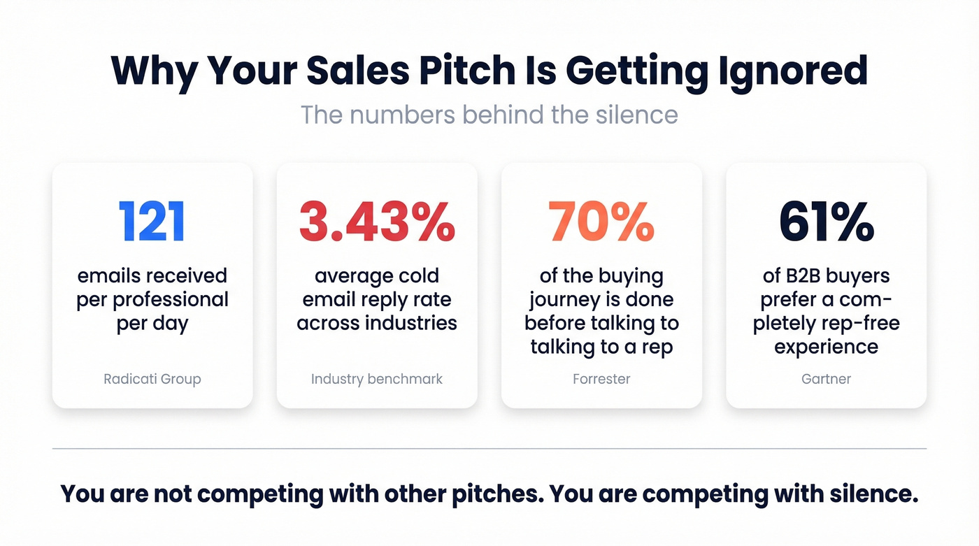 Key statistics on why sales pitches fail today