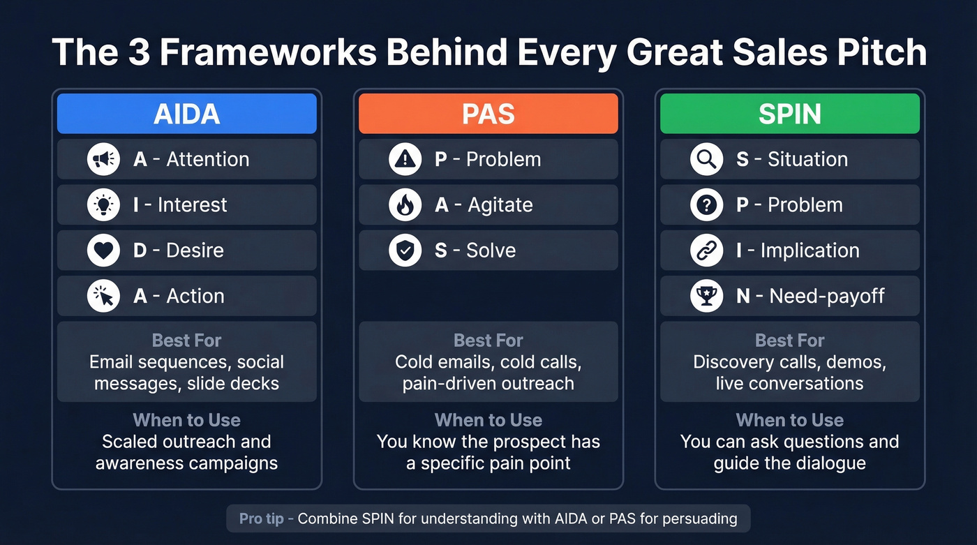 AIDA vs PAS vs SPIN sales pitch frameworks comparison