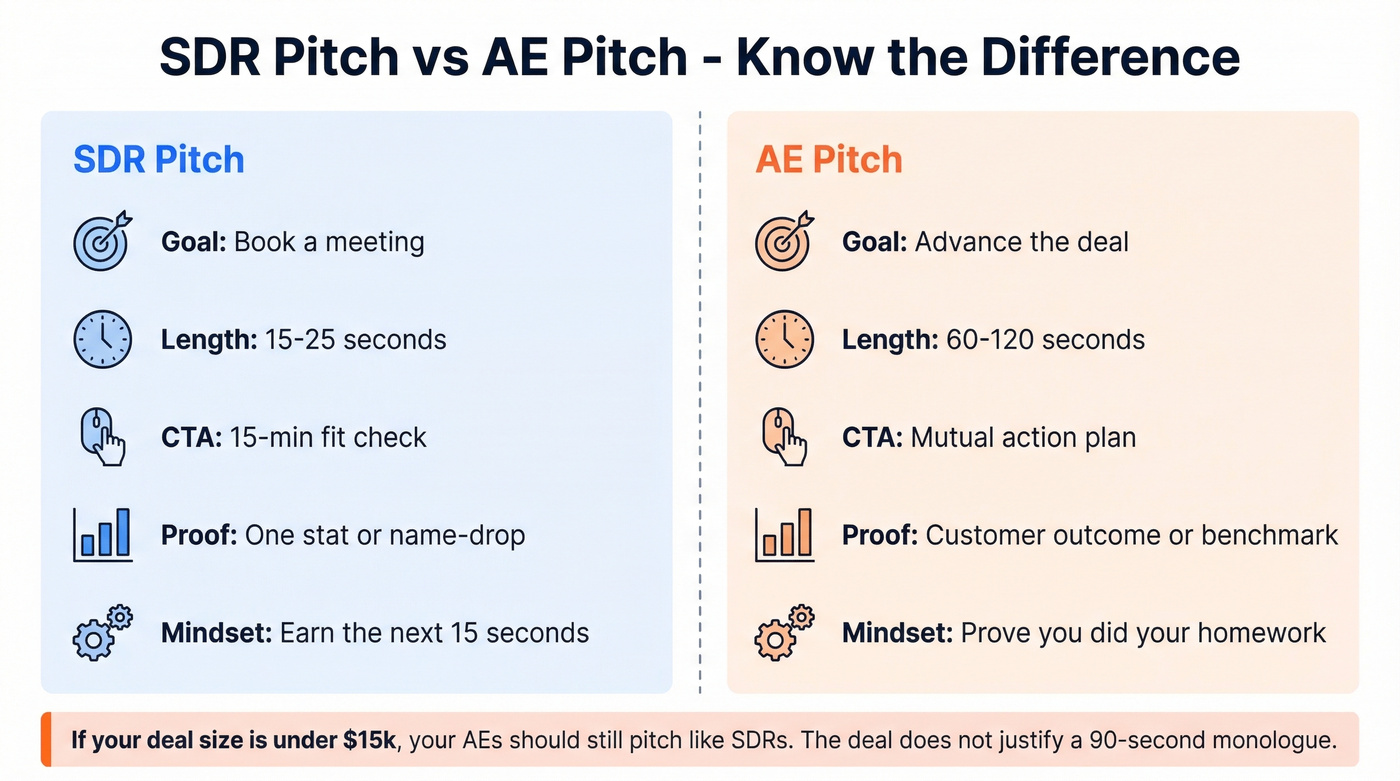 SDR versus AE sales pitch comparison breakdown