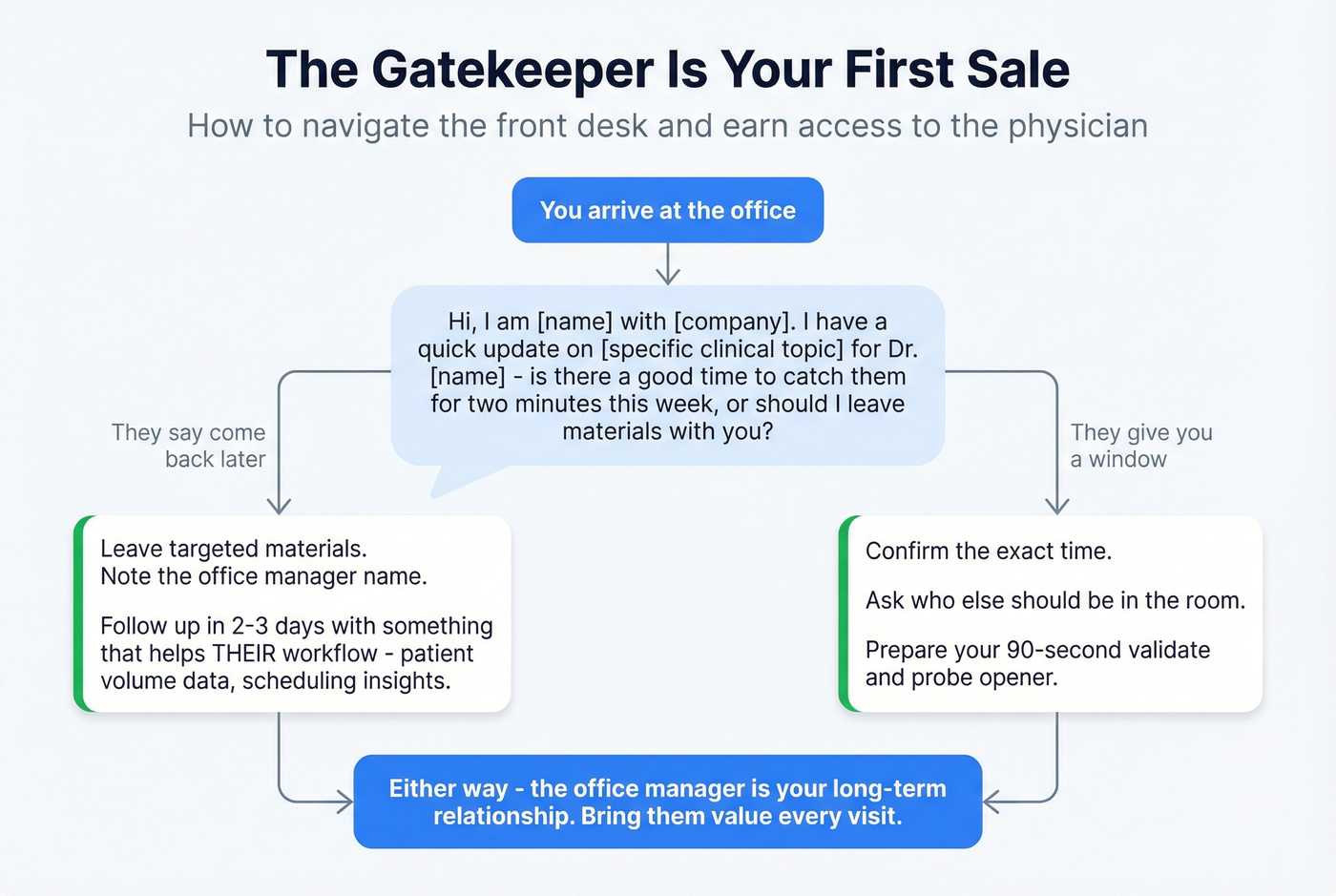 Gatekeeper interaction script and decision flow