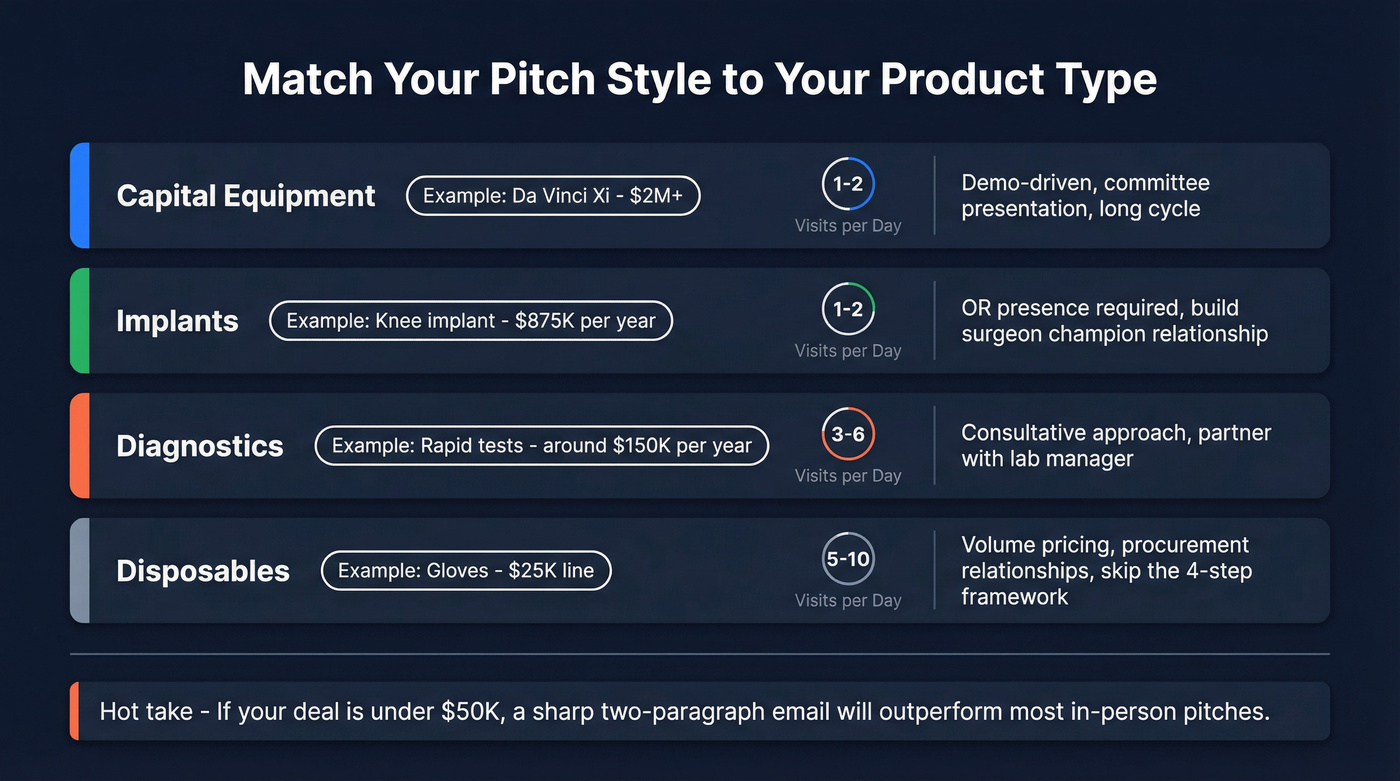 Medical product types mapped by deal size and pitch style