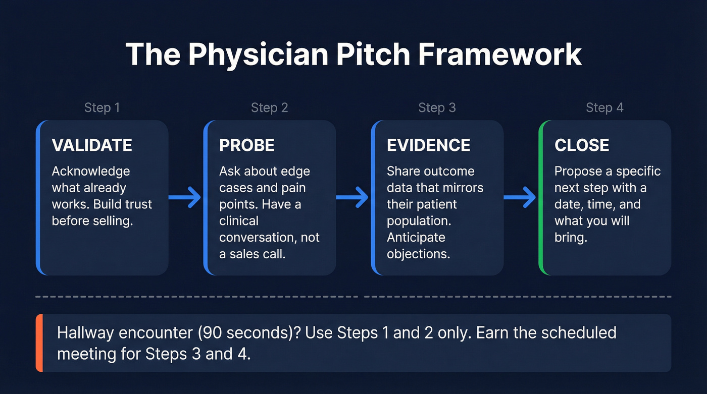 Four-step physician sales pitch framework flowchart