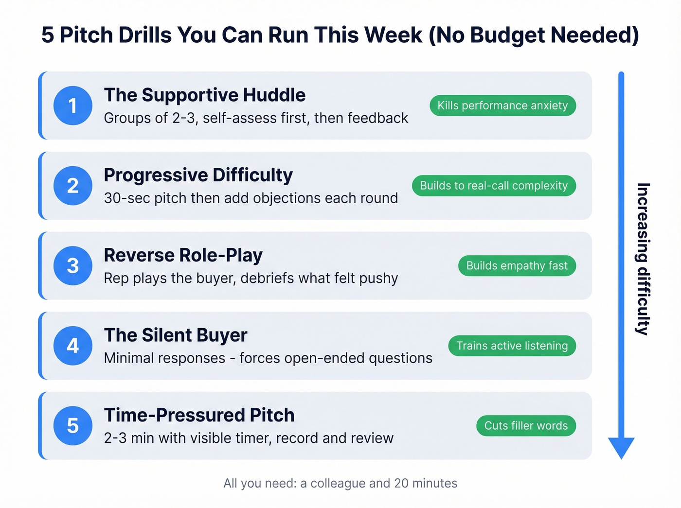 Five sales pitch training drills visual guide