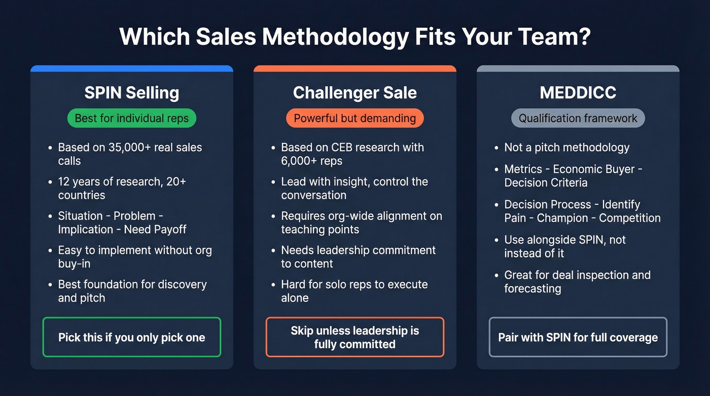 SPIN vs Challenger vs MEDDICC methodology comparison