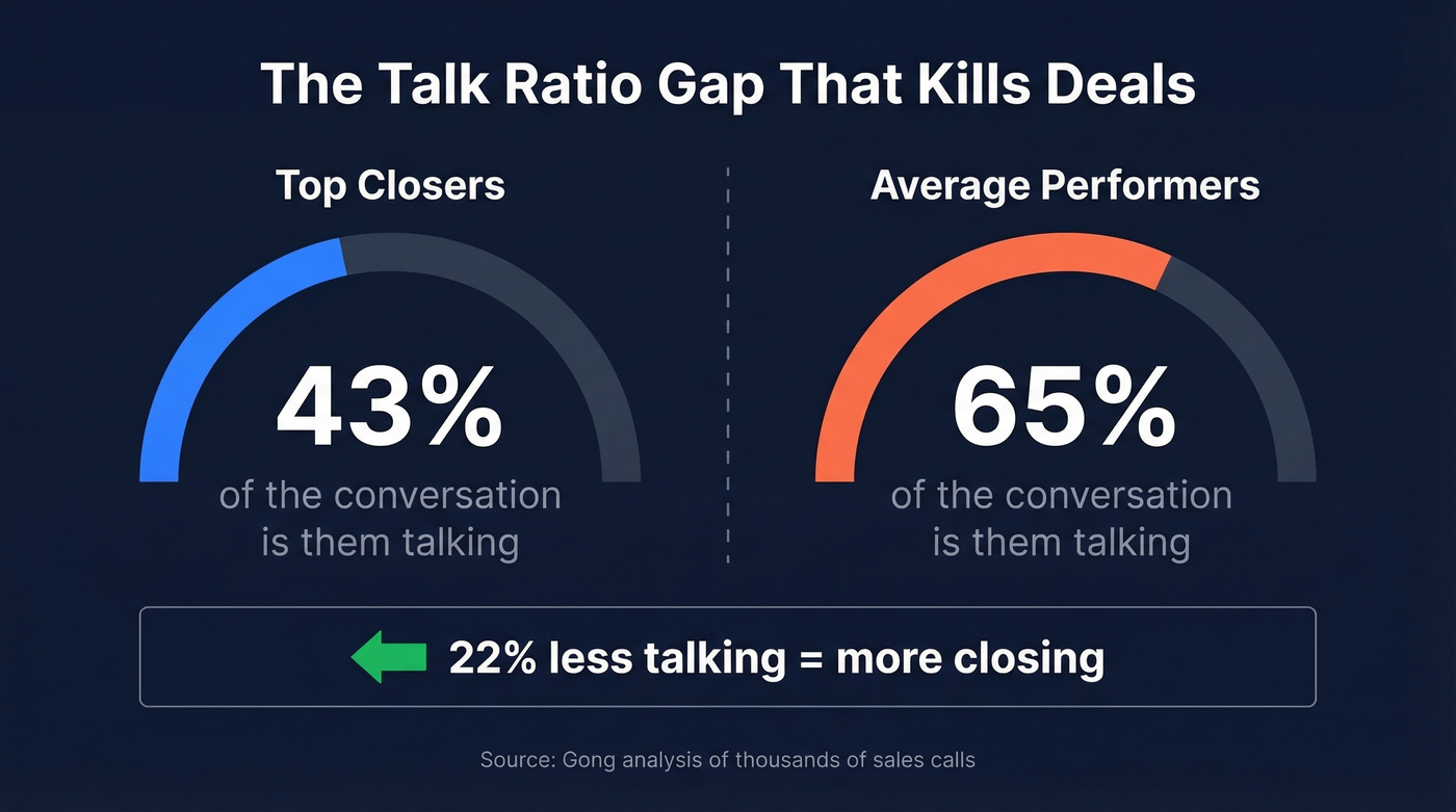 Talk ratio comparison between top closers and average performers