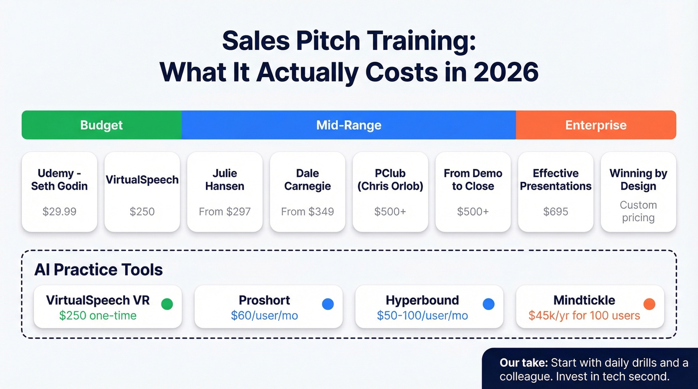 Sales pitch training courses and tools pricing tier breakdown