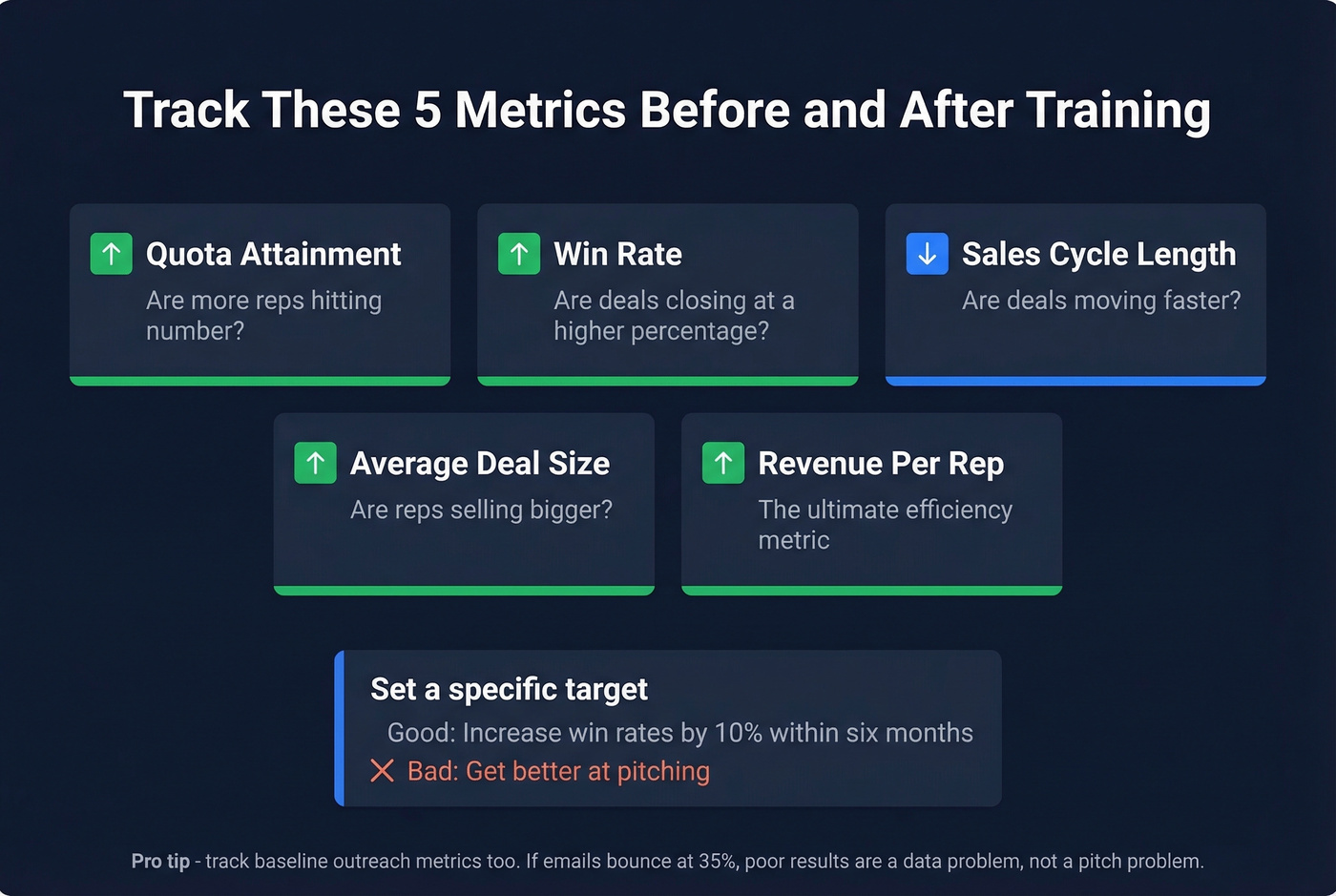 Five key metrics to measure sales pitch training ROI