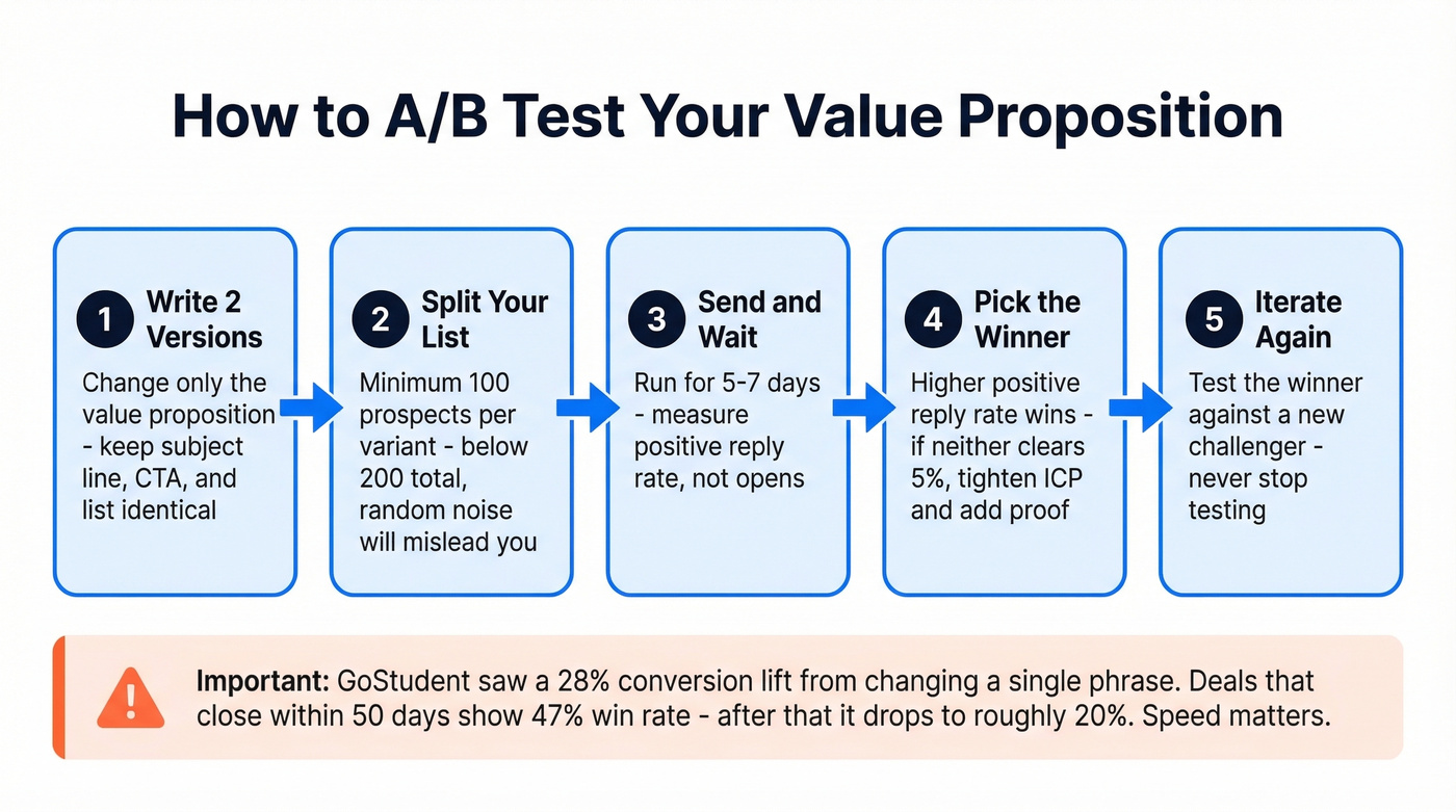 Step-by-step A/B testing process for value propositions