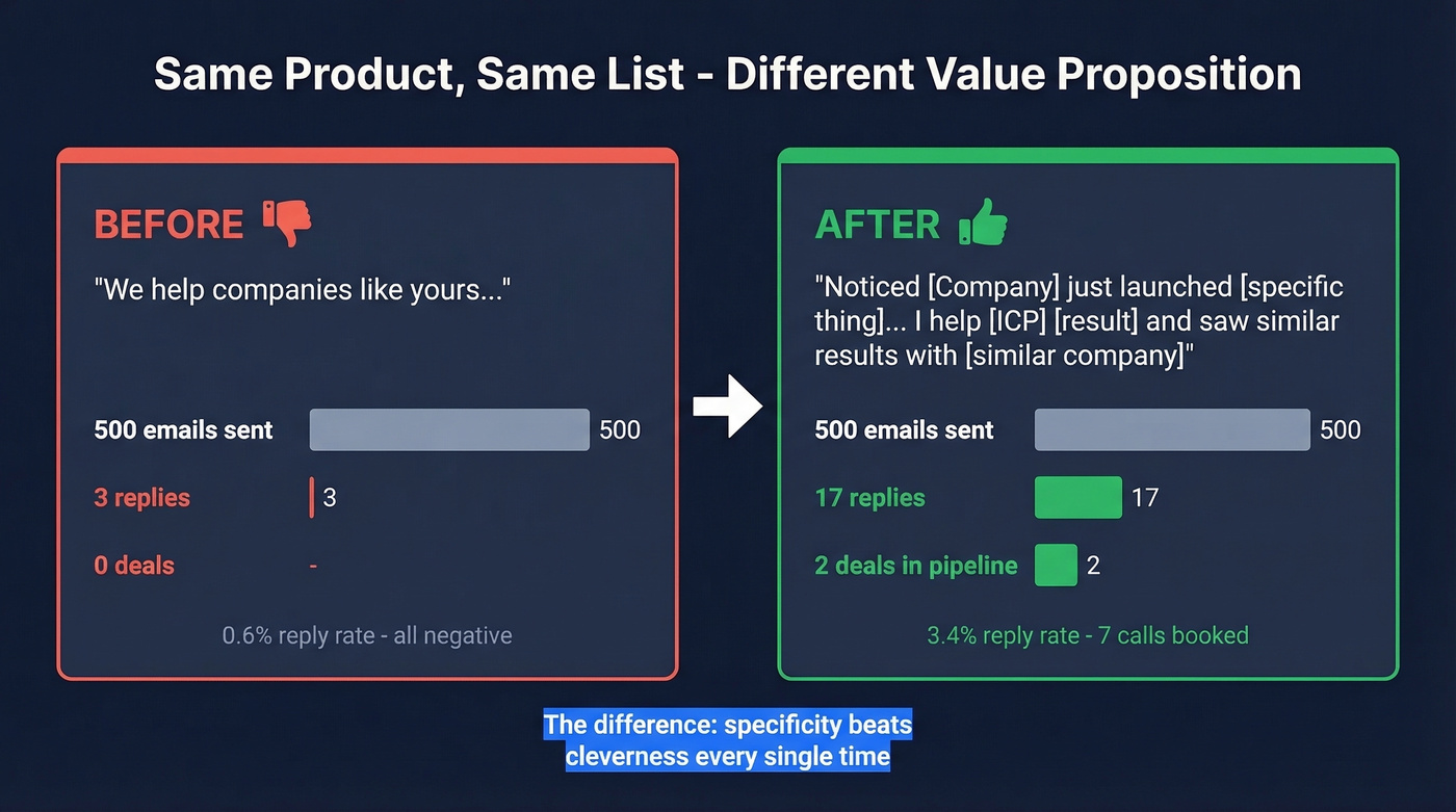 Before and after cold email value proposition results