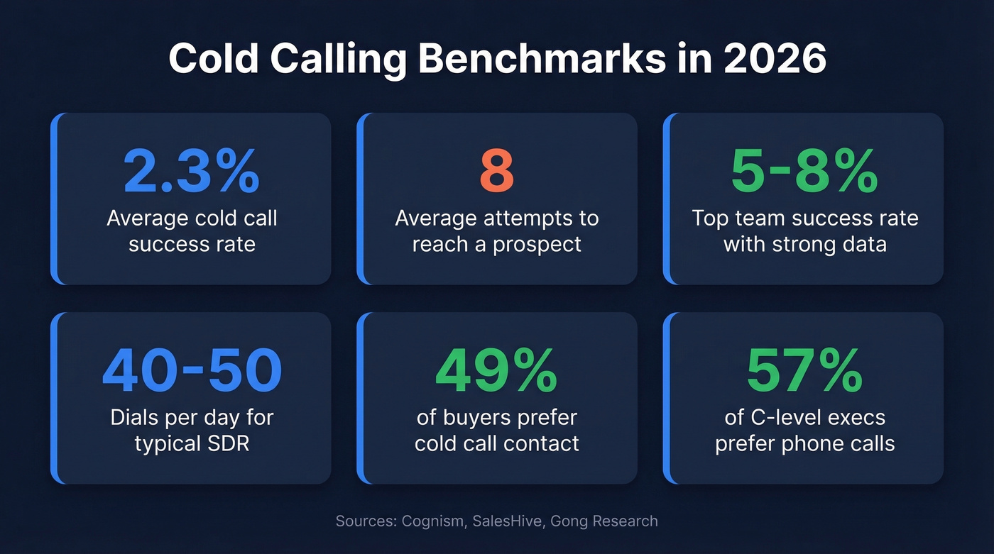 Cold calling benchmarks and success rate statistics for 2026