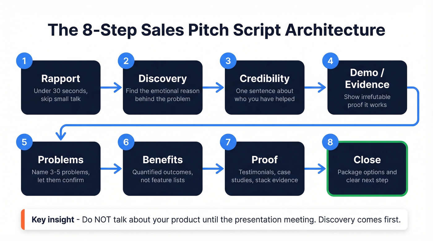 Eight-step sales pitch script architecture flow chart