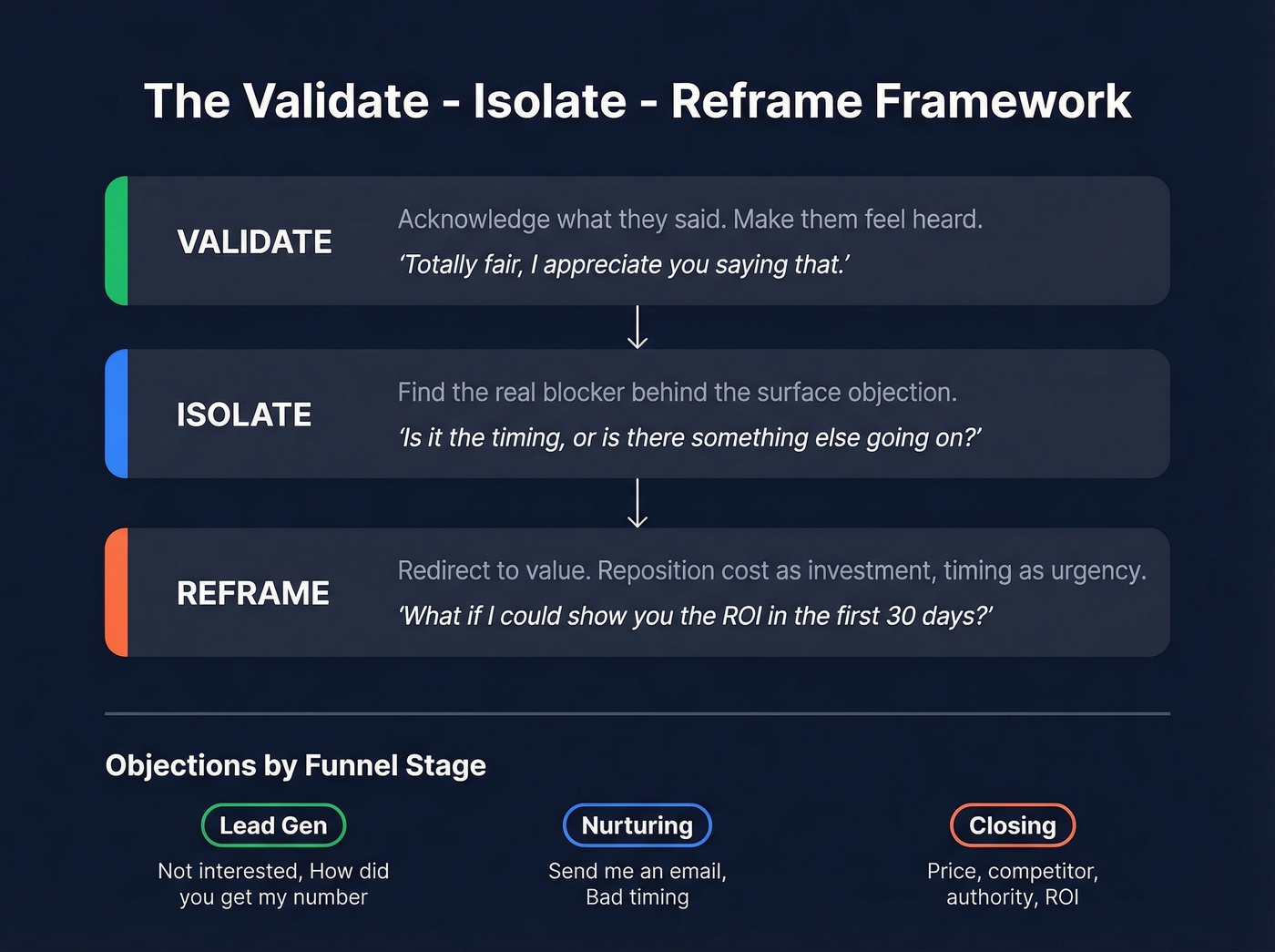 Validate Isolate Reframe objection handling framework diagram