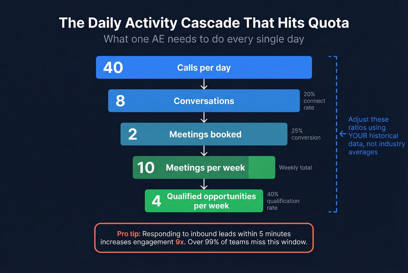 Daily activity cascade from calls to closed deals