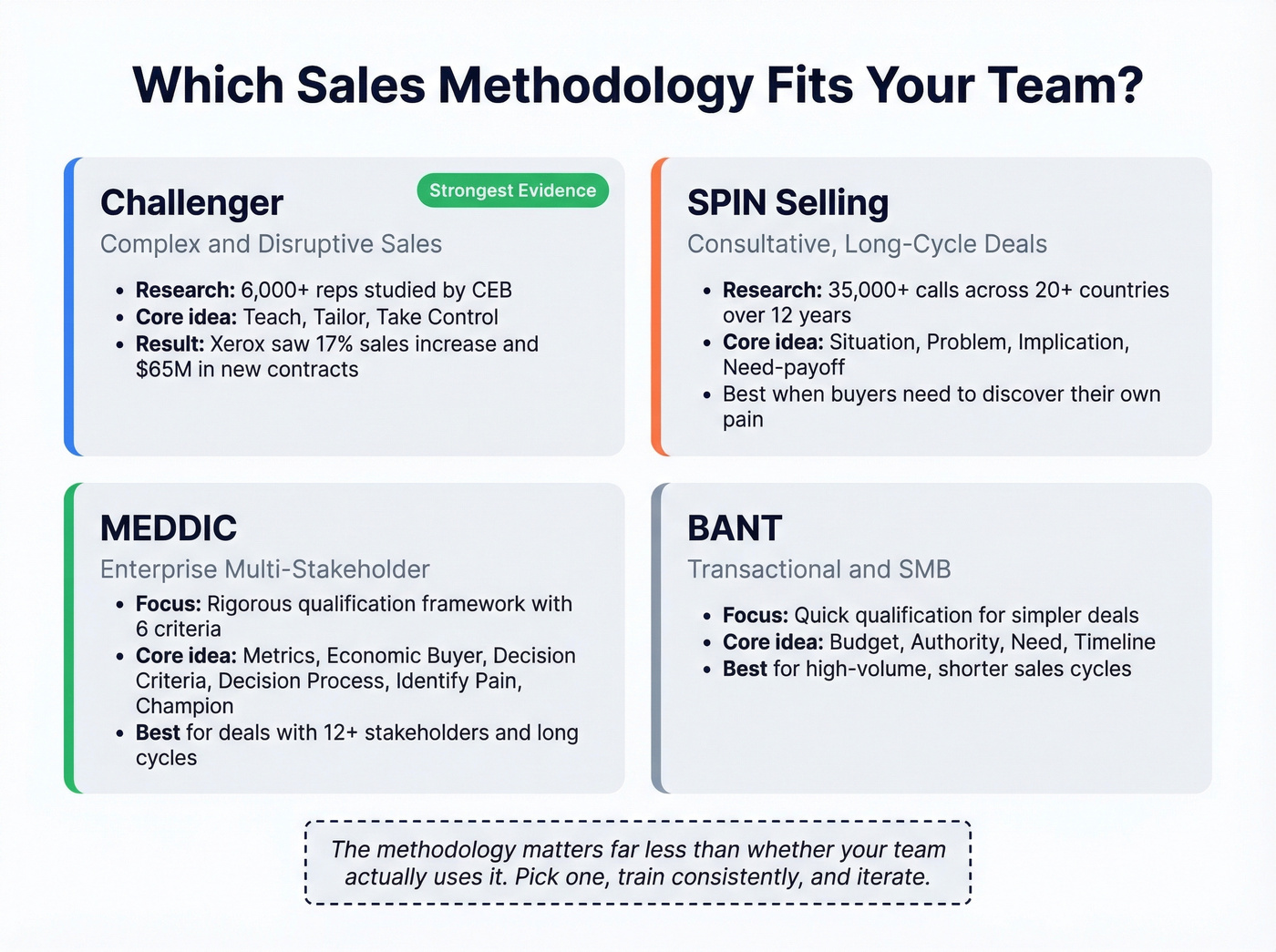 Sales methodology comparison matrix with evidence and use cases