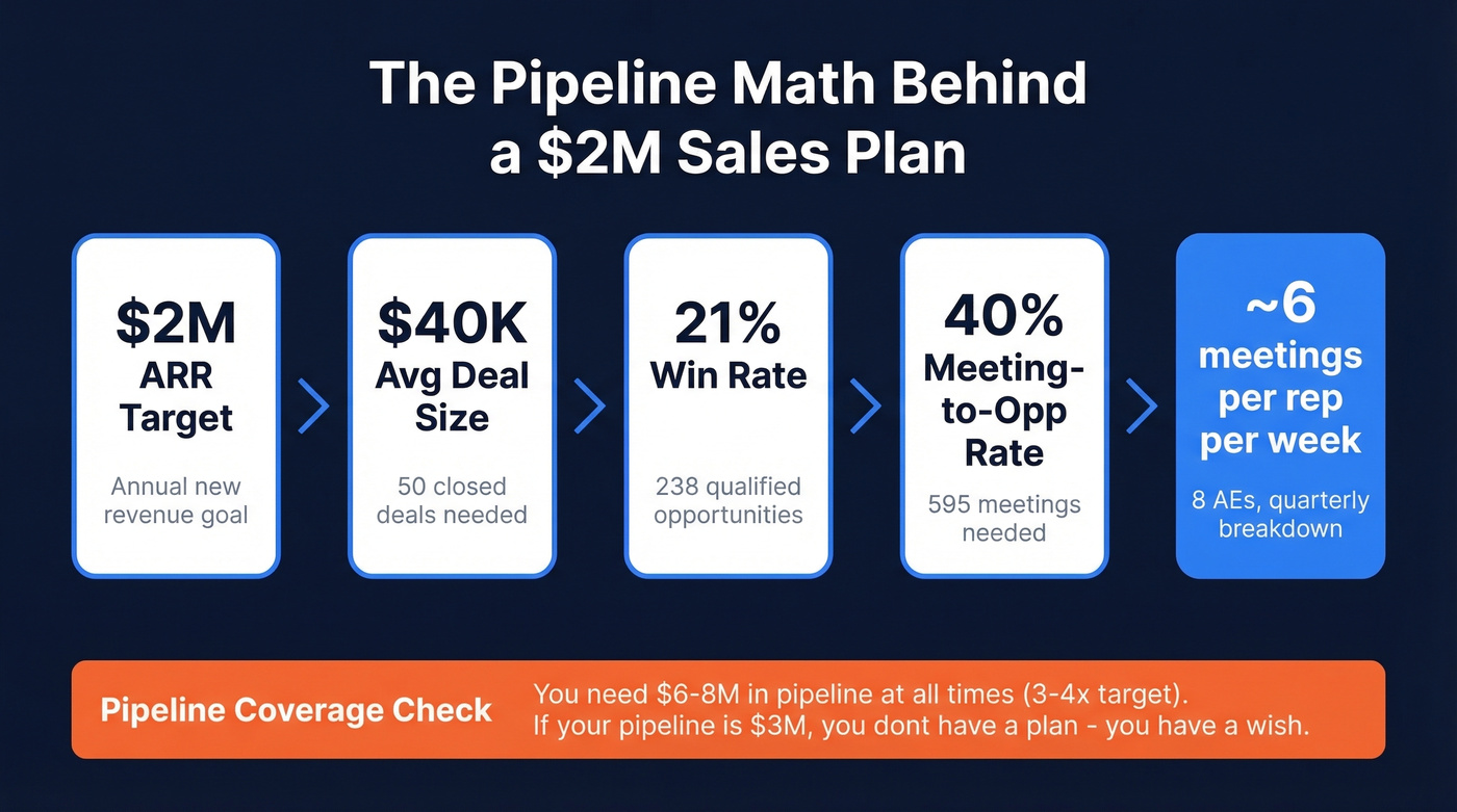 Reverse pipeline math from revenue target to daily activities