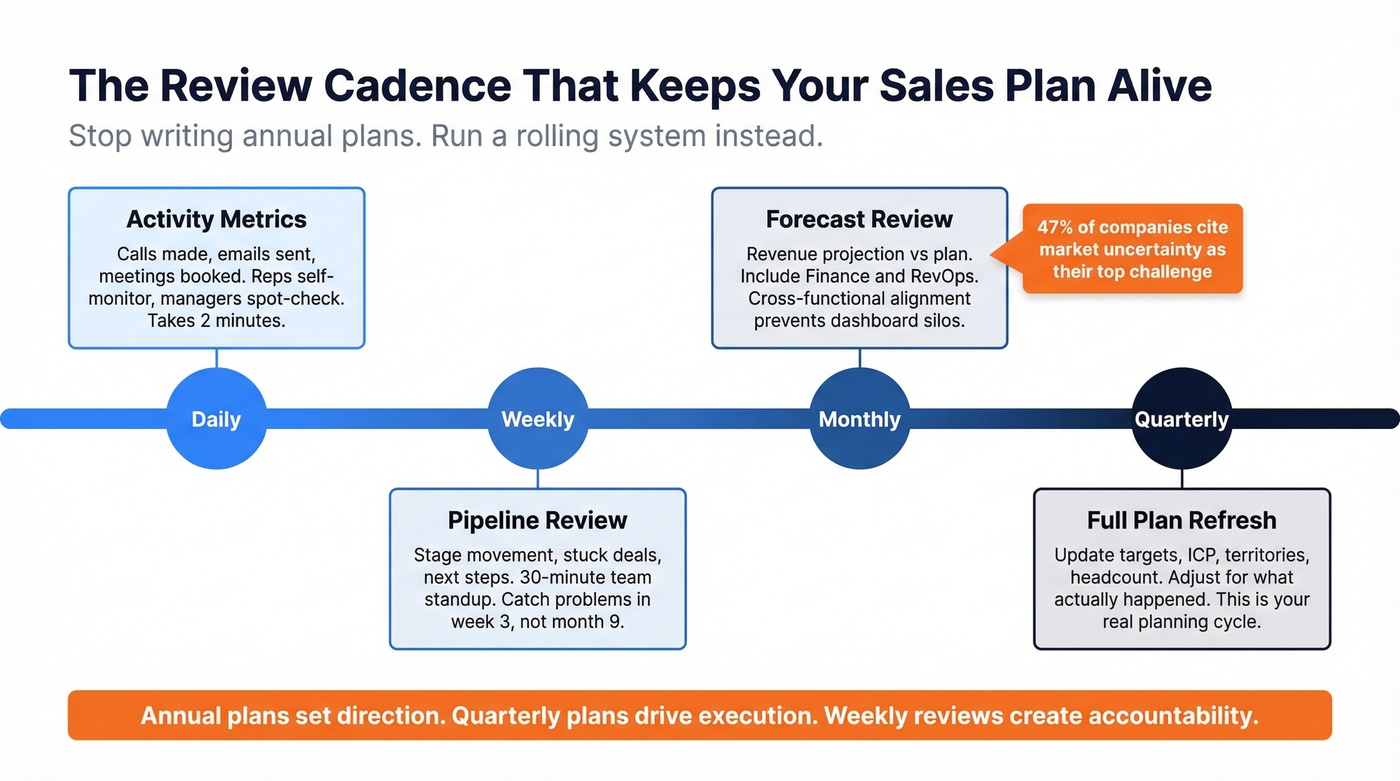 Sales plan review cadence from daily to quarterly