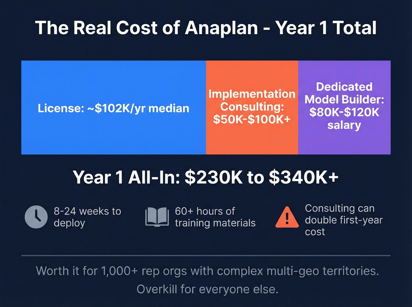 Anaplan total cost of ownership breakdown visualization