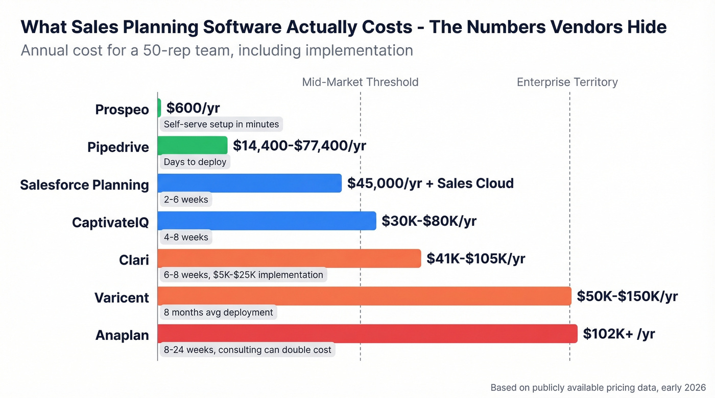 Sales planning software pricing and implementation comparison chart
